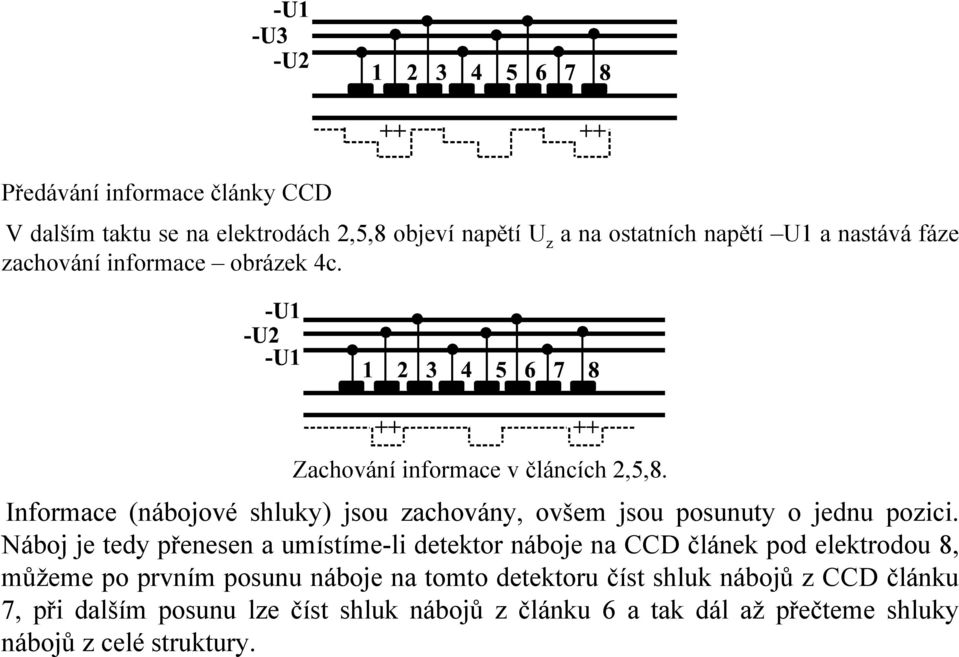 Informace (nábojové shluky) jsou zachovány, ovšem jsou posunuty o jednu pozici.