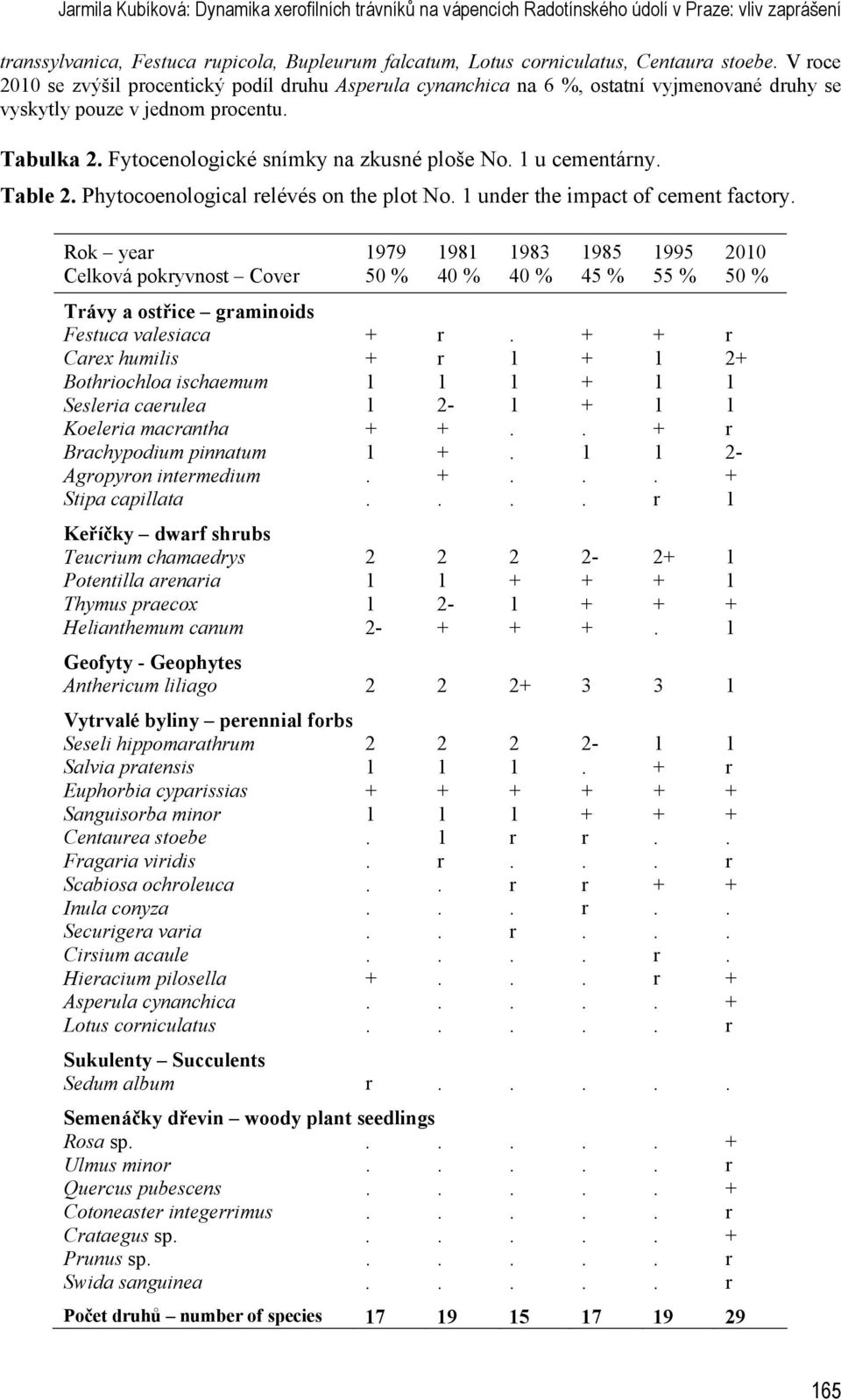 1 u cementárny. Table 2. Phytocoenological relévés on the plot No. 1 under the impact of cement factory.