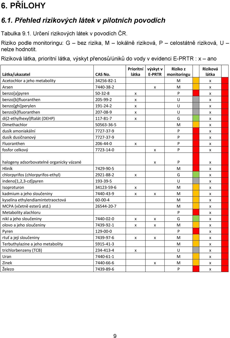 Riziková látka, prioritní látka, výskyt přenosů/úniků do vody v evidenci E-PRTR : x ano Prioritní výskyt v Riziko z Riziková Látka/ukazatel CAS No.