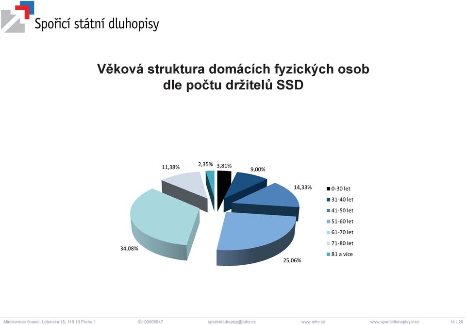 let 71-80 let 81 a více Ministerstvo fi nancí, Letenská 15, 118 10 Praha 1 IČ: