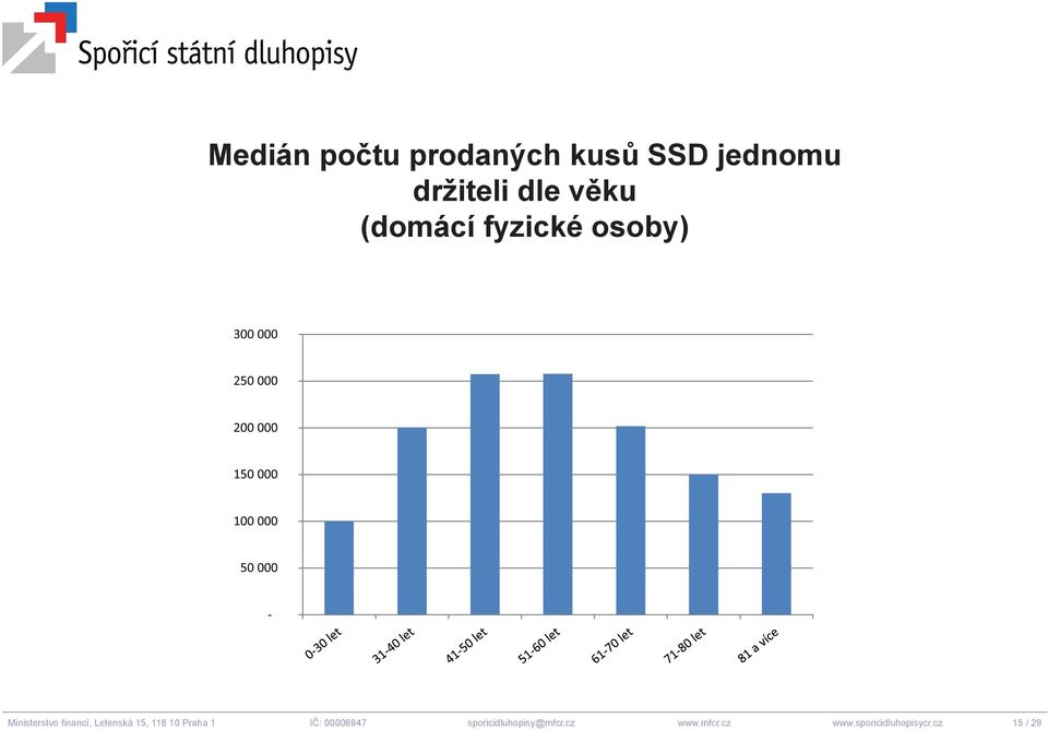 Ministerstvo fi nancí, Letenská 15, 118 10 Praha 1 IČ: 00006947