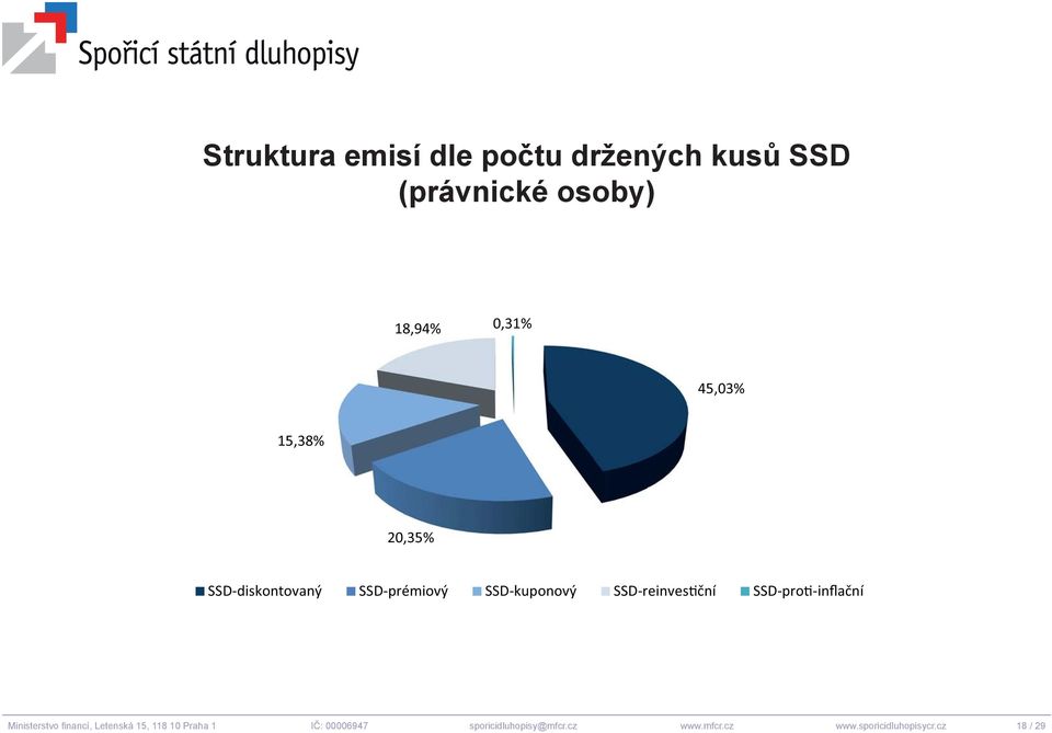 ční SSD-pro -inflační Ministerstvo fi nancí, Letenská 15, 118 10 Praha 1 IČ: