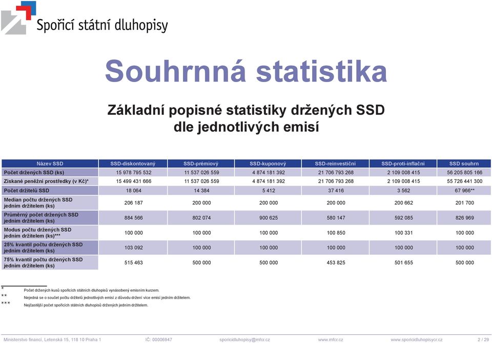 008 415 55 726 441 300 Počet držitelů SSD 18 064 14 384 5 412 37 416 3 562 67 966** Median počtu držených SSD jedním držitelem (ks) 206 187 200 000 200 000 200 000 200 662 201 700 Průměrný počet