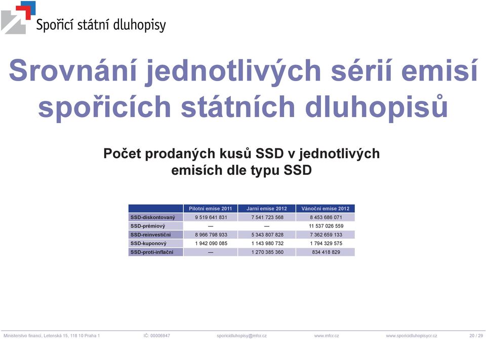 SSD-reinvestiční 8 966 798 933 5 343 807 828 7 362 659 133 SSD-kuponový 1 942 090 085 1 143 980 732 1 794 329 575 SSD-proti-inflační 1 270