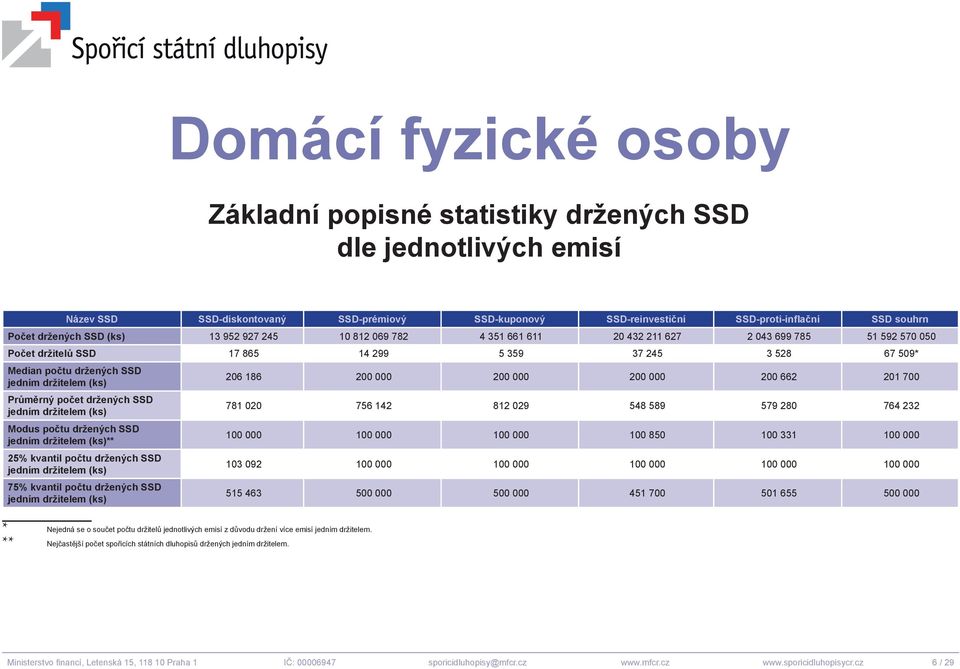 (ks) 206 186 200 000 200 000 200 000 200 662 201 700 Průměrný počet držených SSD jedním držitelem (ks) 781 020 756 142 812 029 548 589 579 280 764 232 Modus počtu držených SSD jedním držitelem (ks)**