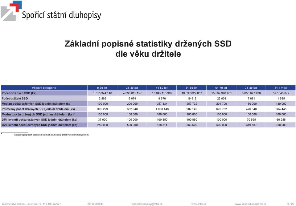 334 257 732 201 700 150 000 130 000 Průměrný počet držených SSD jedním držitelem (ks) 395 229 662 940 1 038 148 987 149 676 752 476 348 364 445 Modus počtu držených SSD jedním držitelem (ks)* 100 000