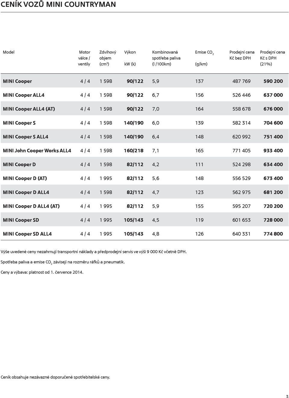 582 314 704 600 MINI Cooper S ALL4 4 / 4 1 598 140/190 6,4 148 620 992 751 400 MINI John Cooper Works ALL4 4 / 4 1 598 160/218 7,1 165 771 405 933 400 MINI Cooper D 4 / 4 1 598 82/112 4,2 111 524 298