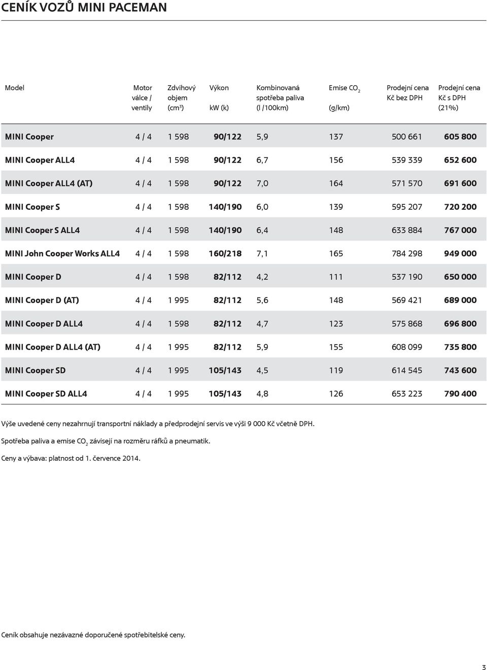 595 207 720 200 MINI Cooper S ALL4 4 / 4 1 598 140/190 6,4 148 633 884 767 000 MINI John Cooper Works ALL4 4 / 4 1 598 160/218 7,1 165 784 298 949 000 MINI Cooper D 4 / 4 1 598 82/112 4,2 111 537 190