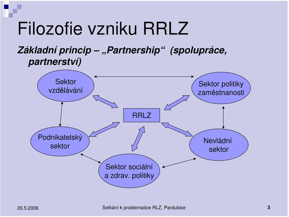 zaměstnanosti RRLZ Podnikatelský sektor Nevládní sektor