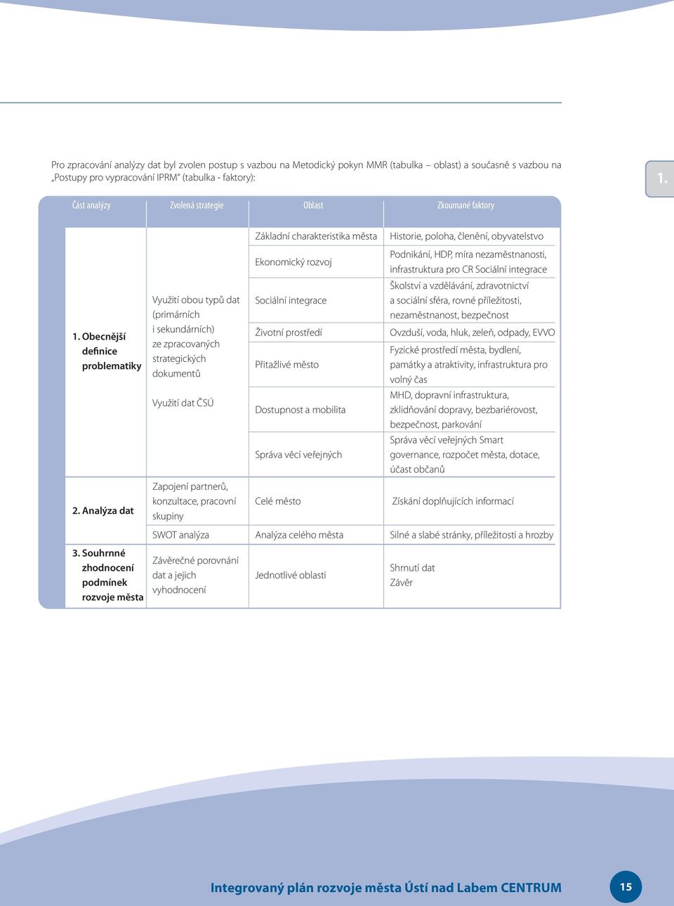 Souhrnné zhodnocení podmínek rozvoje města Využití obou typů dat (primárních i sekundárních) ze zpracovaných strategických dokumentů Využití dat ČSÚ Zapojení partnerů, konzultace, pracovní skupiny