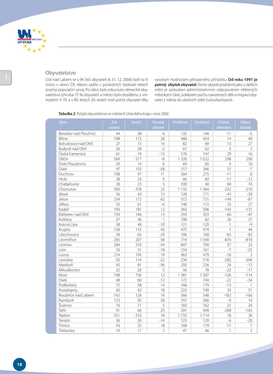 století rostl počet obyvatel díky vysokým hodnotám přirozeného přírůstku. Od roku 1991 je patrný úbytek obyvatel.