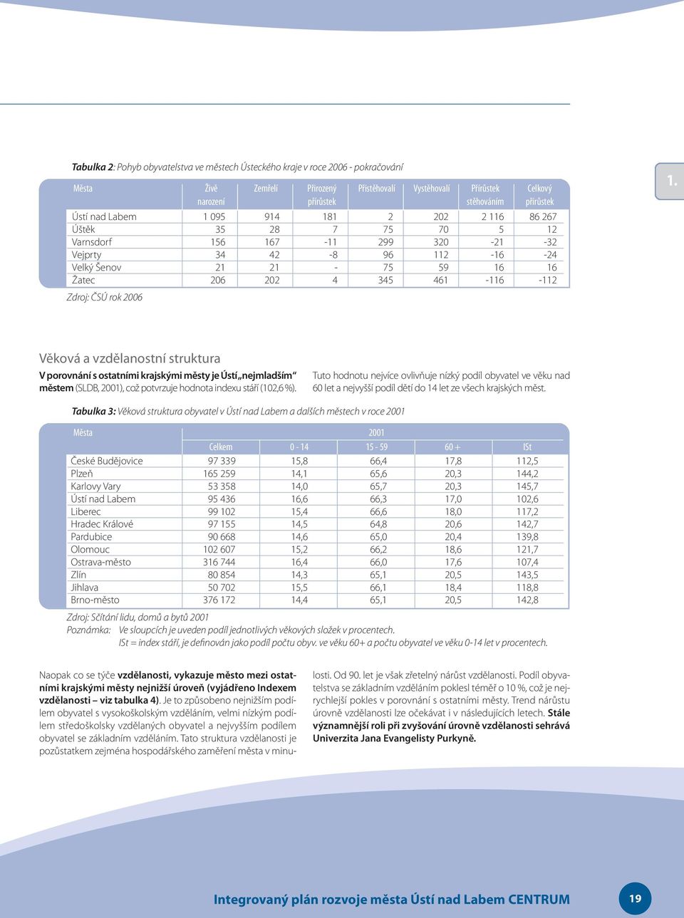 Zdroj: ČSÚ rok 2006 1. Věková a vzdělanostní struktura V porovnání s ostatními krajskými městy je Ústí nejmladším městem (SLDB, 2001), což potvrzuje hodnota indexu stáří (102,6 %).