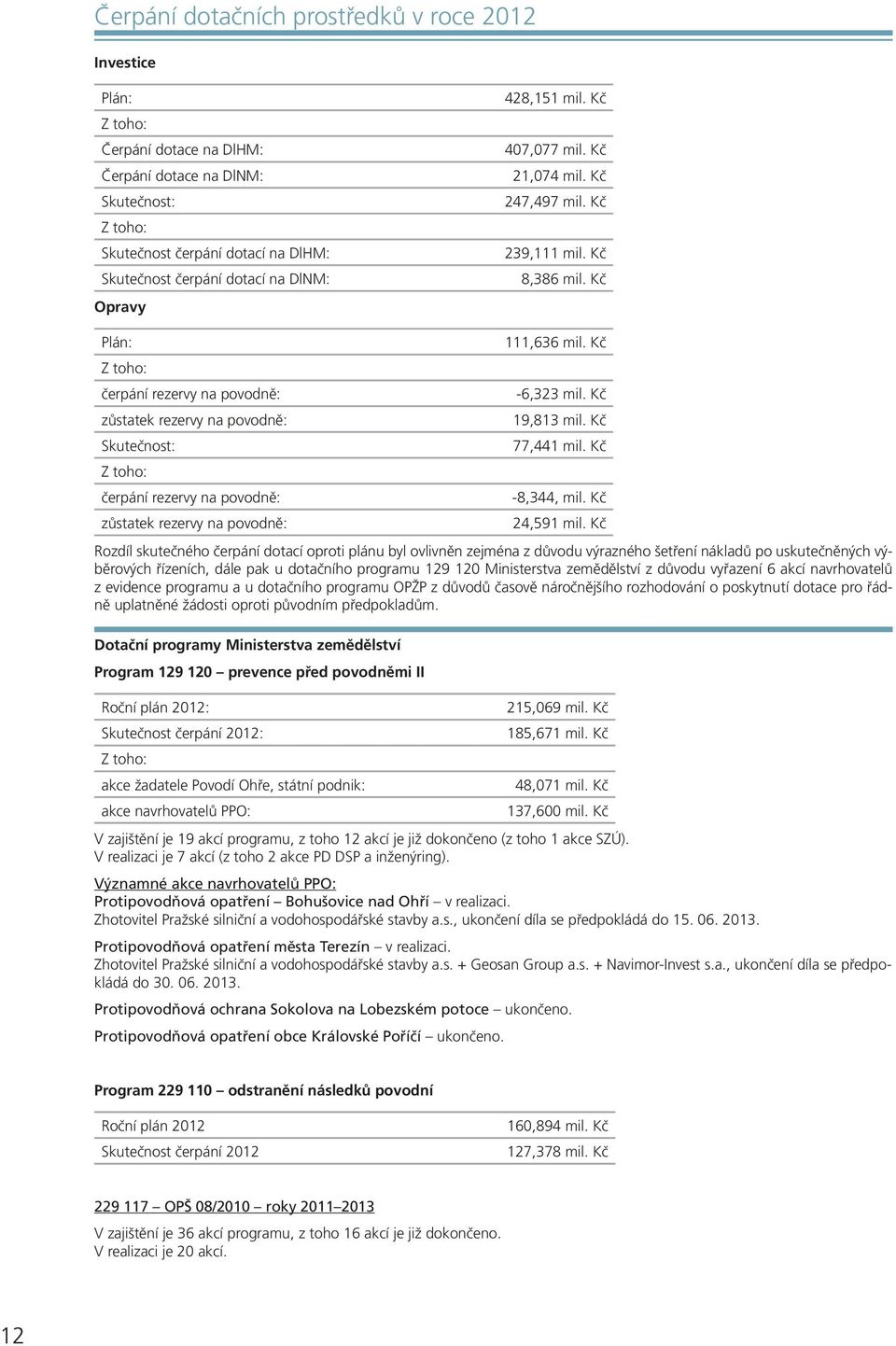 Kč zůstatek rezervy na povodně: 19,813 mil. Kč Skutečnost: 77,441 mil. Kč Z toho: čerpání rezervy na povodně: -8,344, mil. Kč zůstatek rezervy na povodně: 24,591 mil.