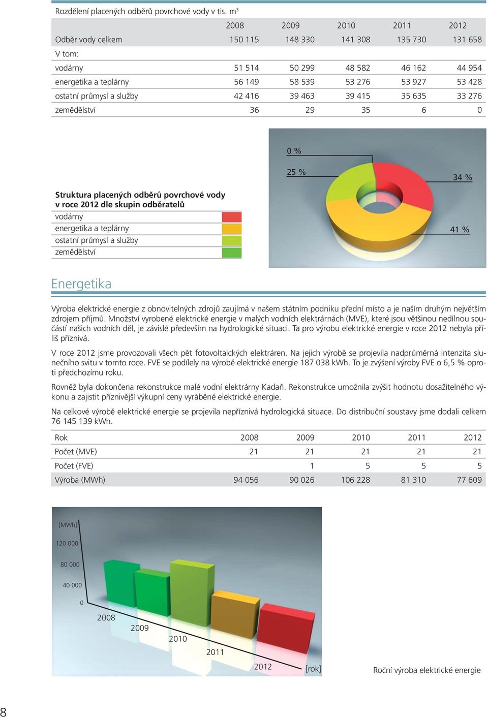 ostatní průmysl a služby 42 416 39 463 39 415 35 635 33 276 zemědělství 36 29 35 6 0 0 % 25 % 34 % Struktura placených odběrů povrchové vody v roce 2012 dle skupin odběratelů vodárny energetika a