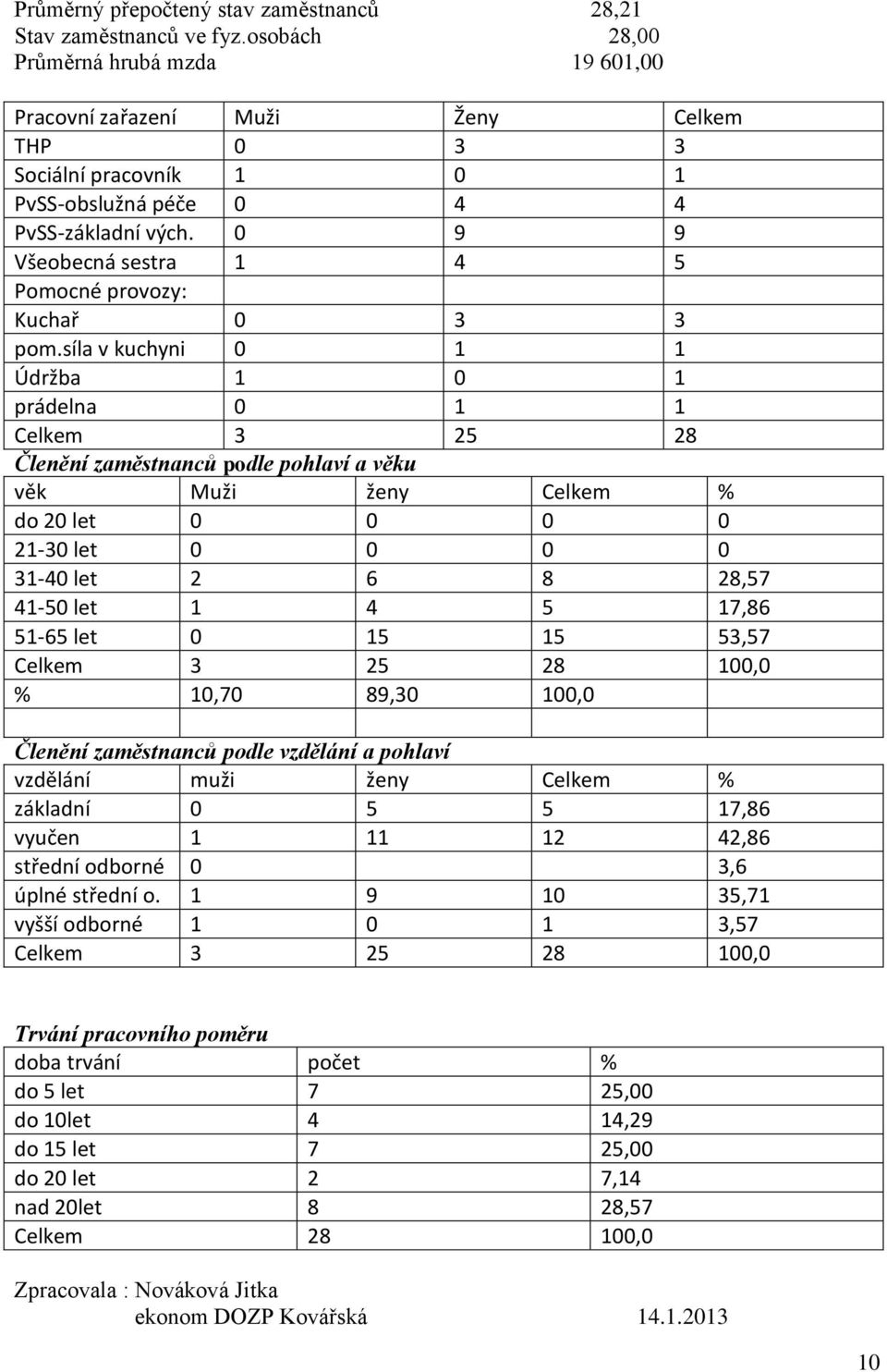 0 9 9 Všeobecná sestra 1 4 5 Pomocné provozy: Kuchař 0 3 3 pom.