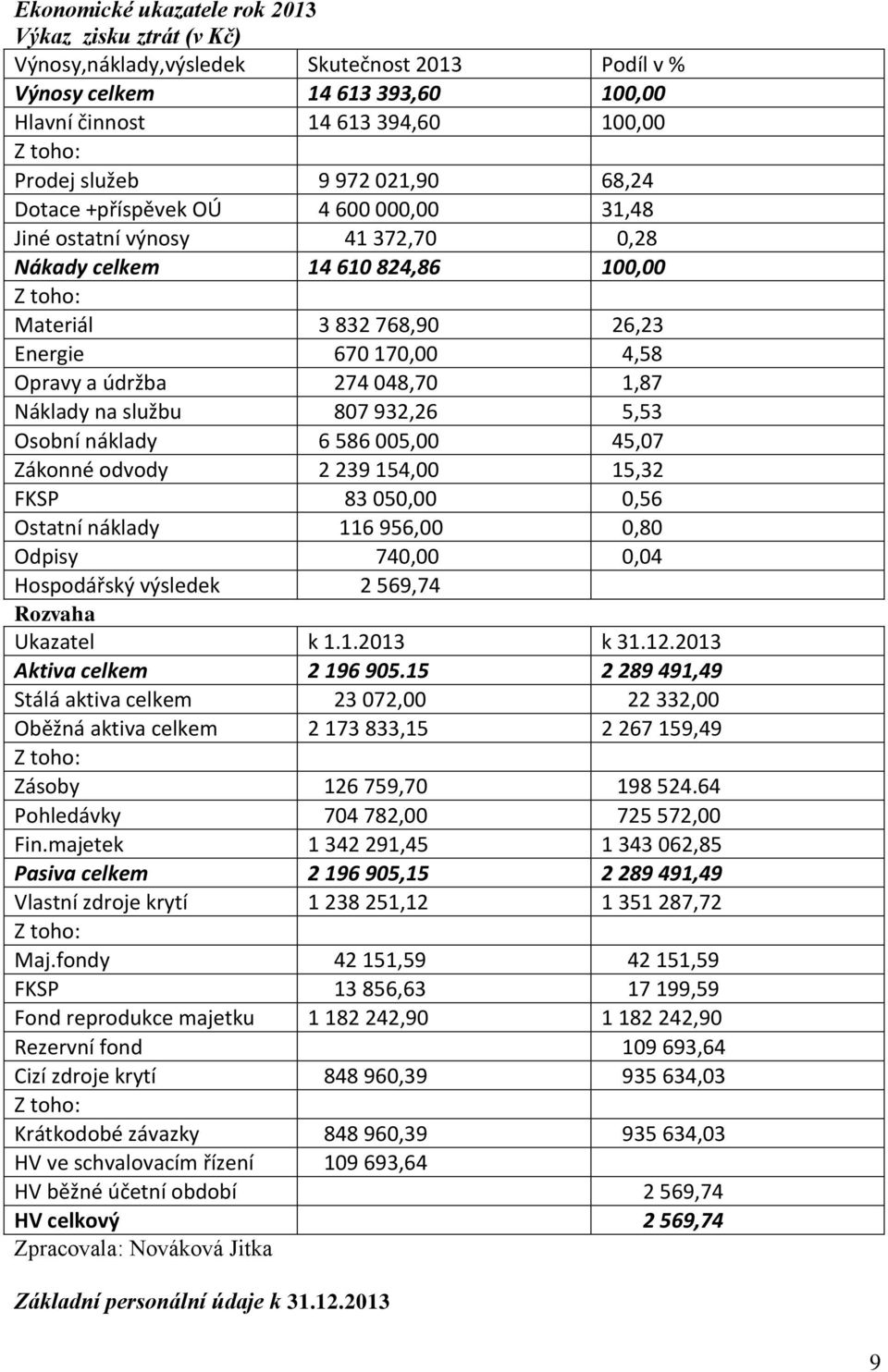 údržba 274 048,70 1,87 Náklady na službu 807 932,26 5,53 Osobní náklady 6 586 005,00 45,07 Zákonné odvody 2 239 154,00 15,32 FKSP 83 050,00 0,56 Ostatní náklady 116 956,00 0,80 Odpisy 740,00 0,04