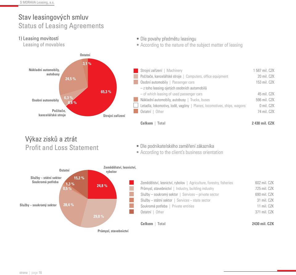 Stav leasingových smluv Status of Leasing Agreements 1) Leasing movitostí Leasing of movables Dle povahy předmětu leasingu According to the nature of the subject matter of leasing Ostatní 3,1 %