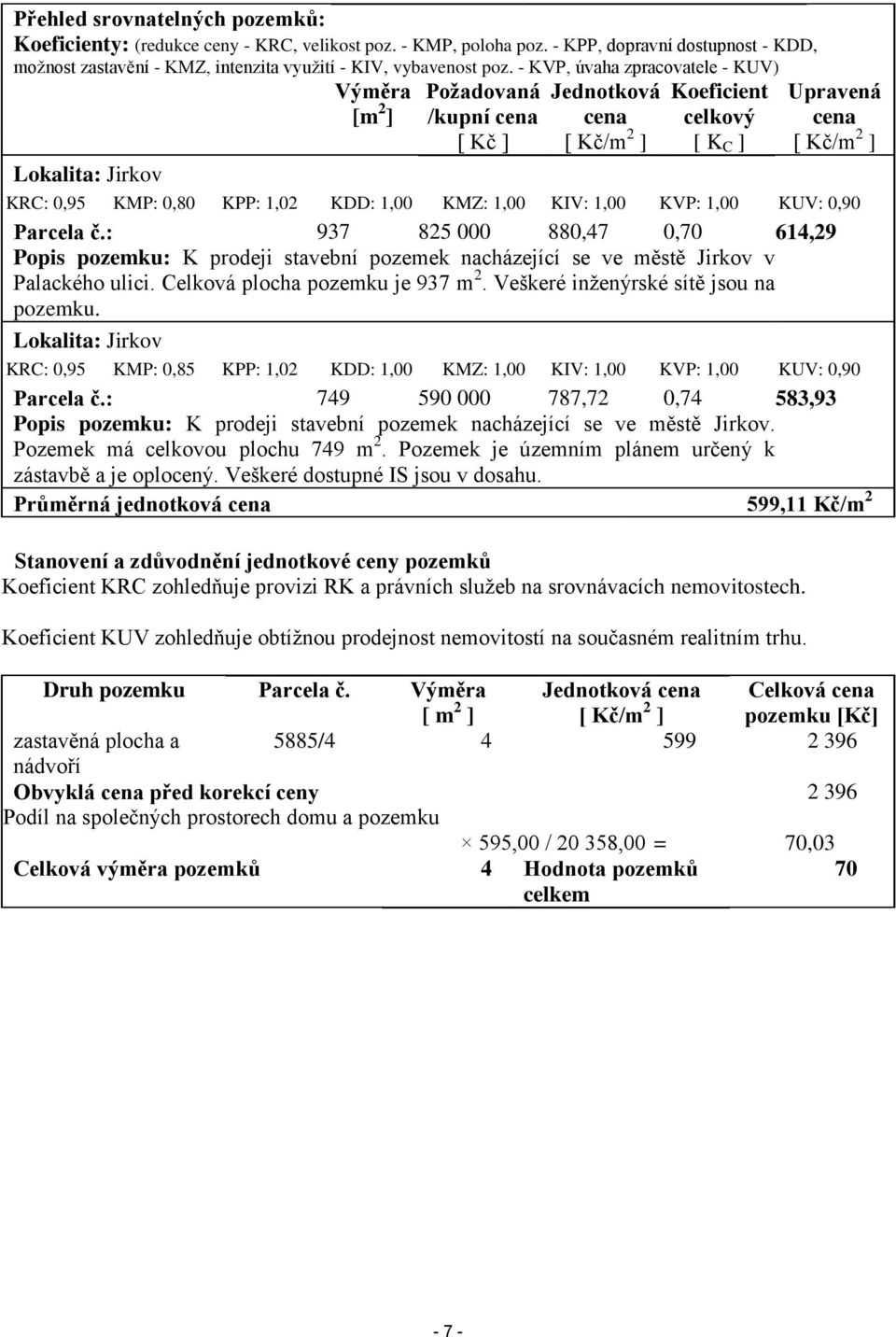 1,02 KDD: 1,00 KMZ: 1,00 KIV: 1,00 KVP: 1,00 KUV: 0,90 Parcela č.: 937 825 000 880,47 0,70 614,29 Popis pozemku: K prodeji stavební pozemek nacházející se ve městě Jirkov v Palackého ulici.