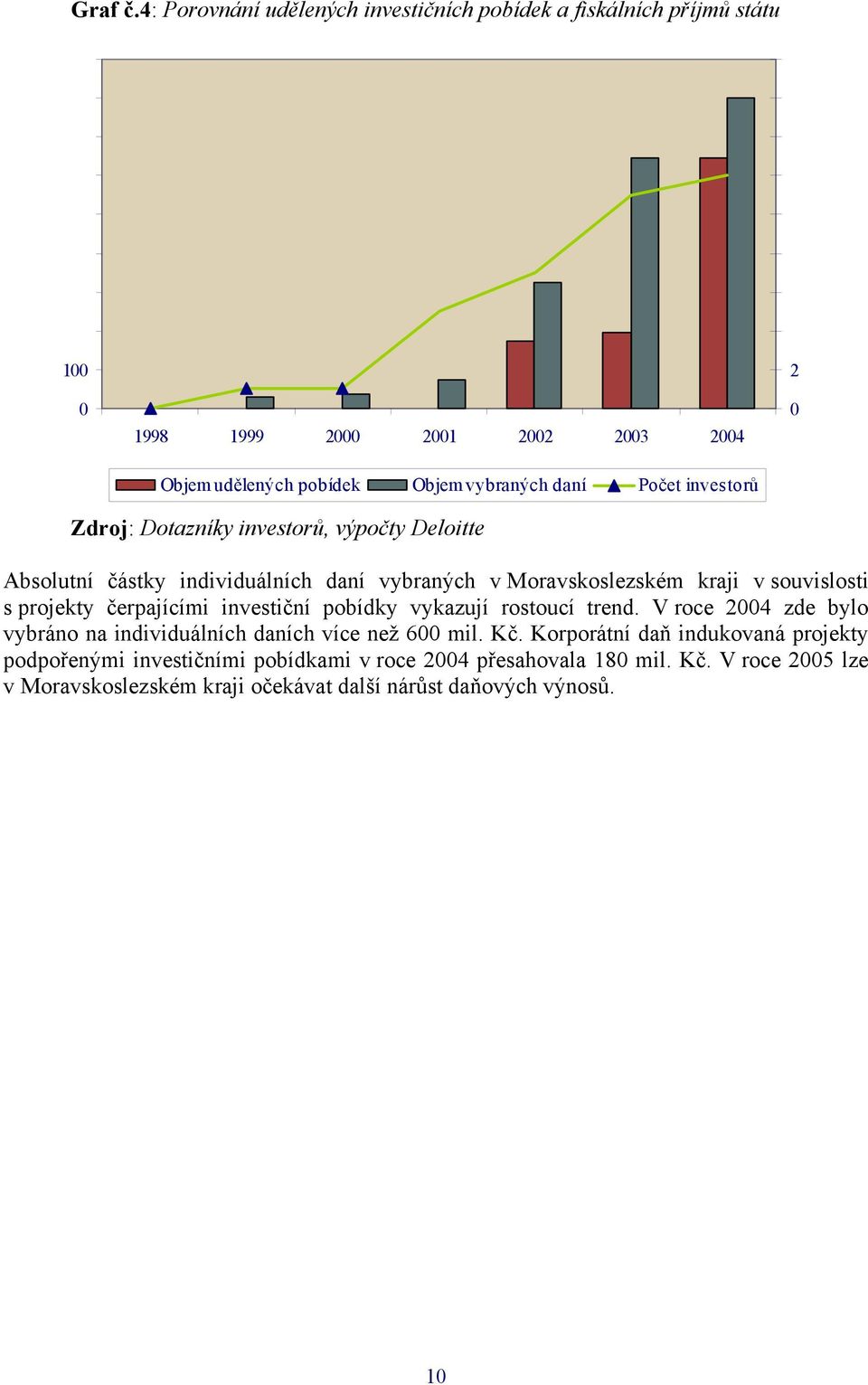 Dotazníky investorů, výpočty Deloitte Absolutní částky individuálních daní vybraných v Moravskoslezském kraji v souvislosti s projekty čerpajícími investiční pobídky vykazují