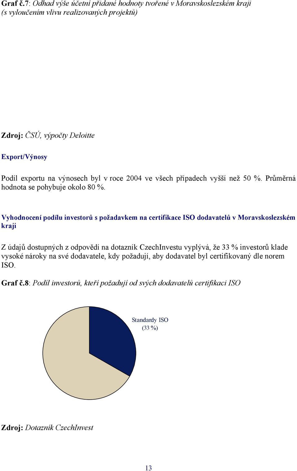 Deloitte Export/Výnosy Podíl exportu na výnosech byl v roce 2004 ve všech případech vyšší než 50 %. Průměrná hodnota se pohybuje okolo 80 %.