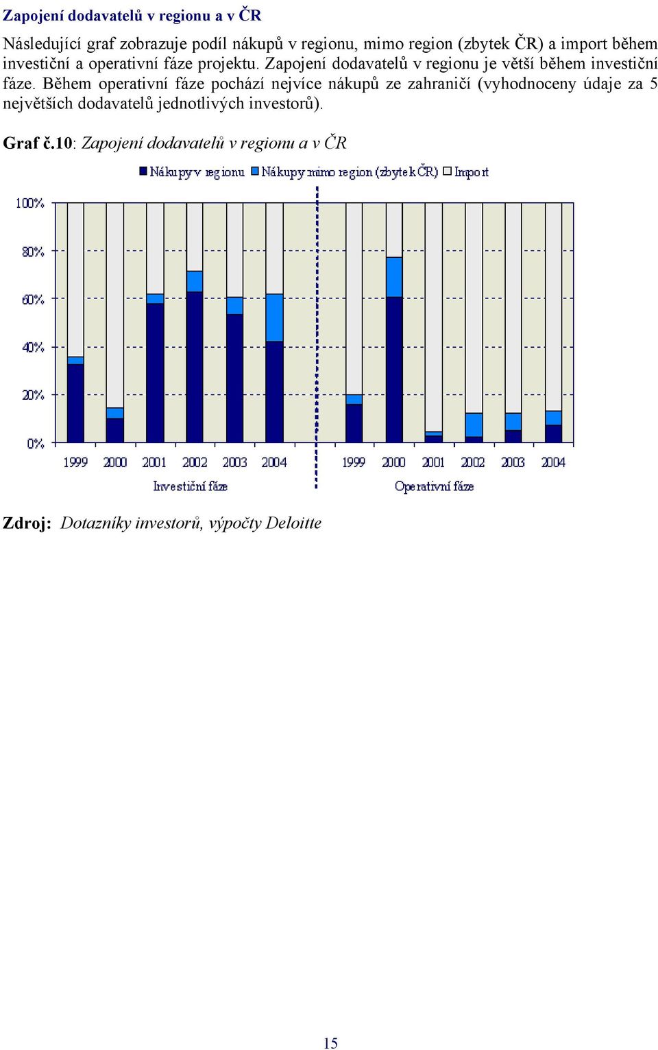 Zapojení dodavatelů v regionu je větší během investiční fáze.