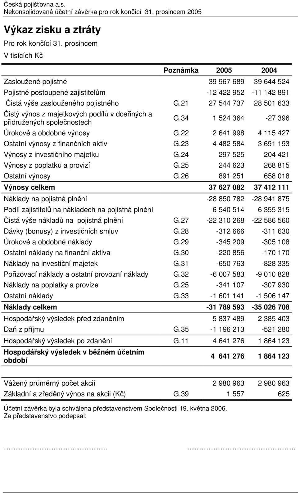 21 27 544 737 28 501 633 Čistý výnos z majetkových podílů v dceřiných a přidružených společnostech G.34 1 524 364-27 396 Úrokové a obdobné výnosy G.