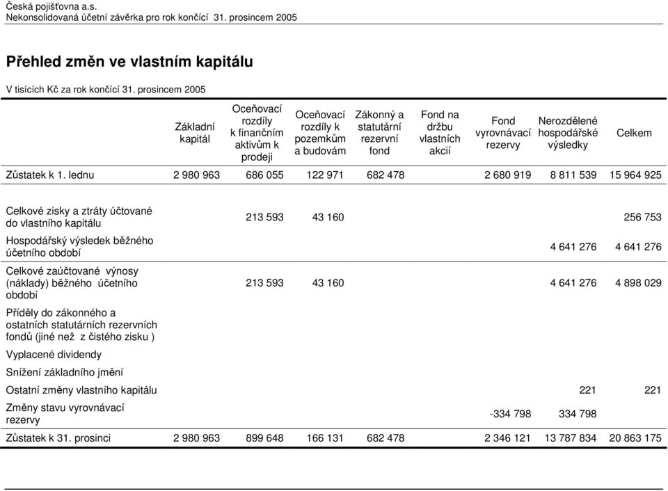 vyrovnávací rezervy Nerozdělené hospodářské výsledky Celkem Zůstatek k 1.