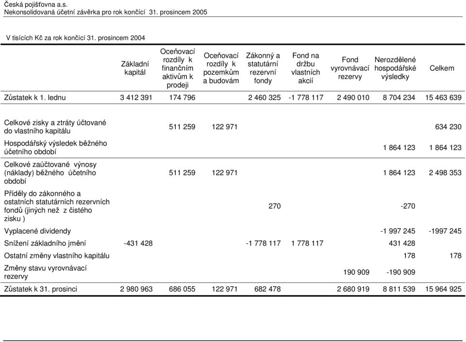 vyrovnávací rezervy Nerozdělené hospodářské výsledky Celkem Zůstatek k 1.