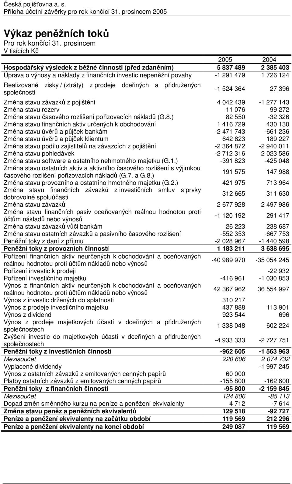 zisky / (ztráty) z prodeje dceřiných a přidružených společností -1 524 364 27 396 Změna stavu závazků z pojištění 4 042 439-1 277 143 Změna stavu rezerv -11 076 99 272 Změna stavu časového rozlišení