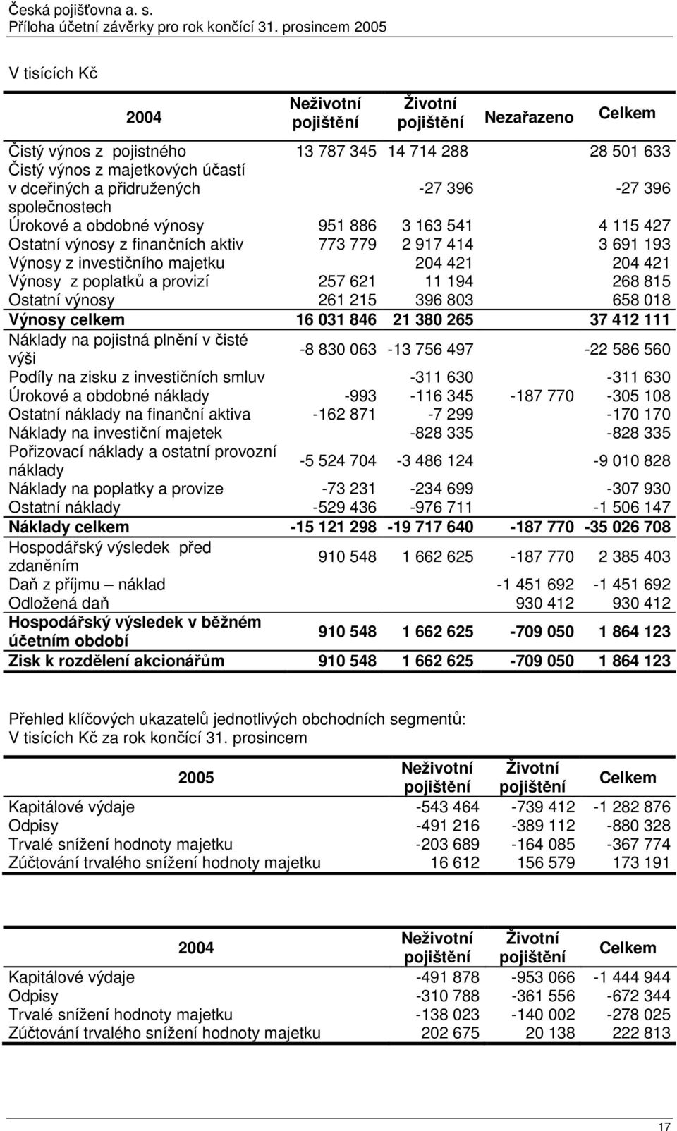 poplatků a provizí 257 621 11 194 268 815 Ostatní výnosy 261 215 396 803 658 018 Výnosy celkem 16 031 846 21 380 265 37 412 111 Náklady na pojistná plnění v čisté výši -8 830 063-13 756 497-22 586