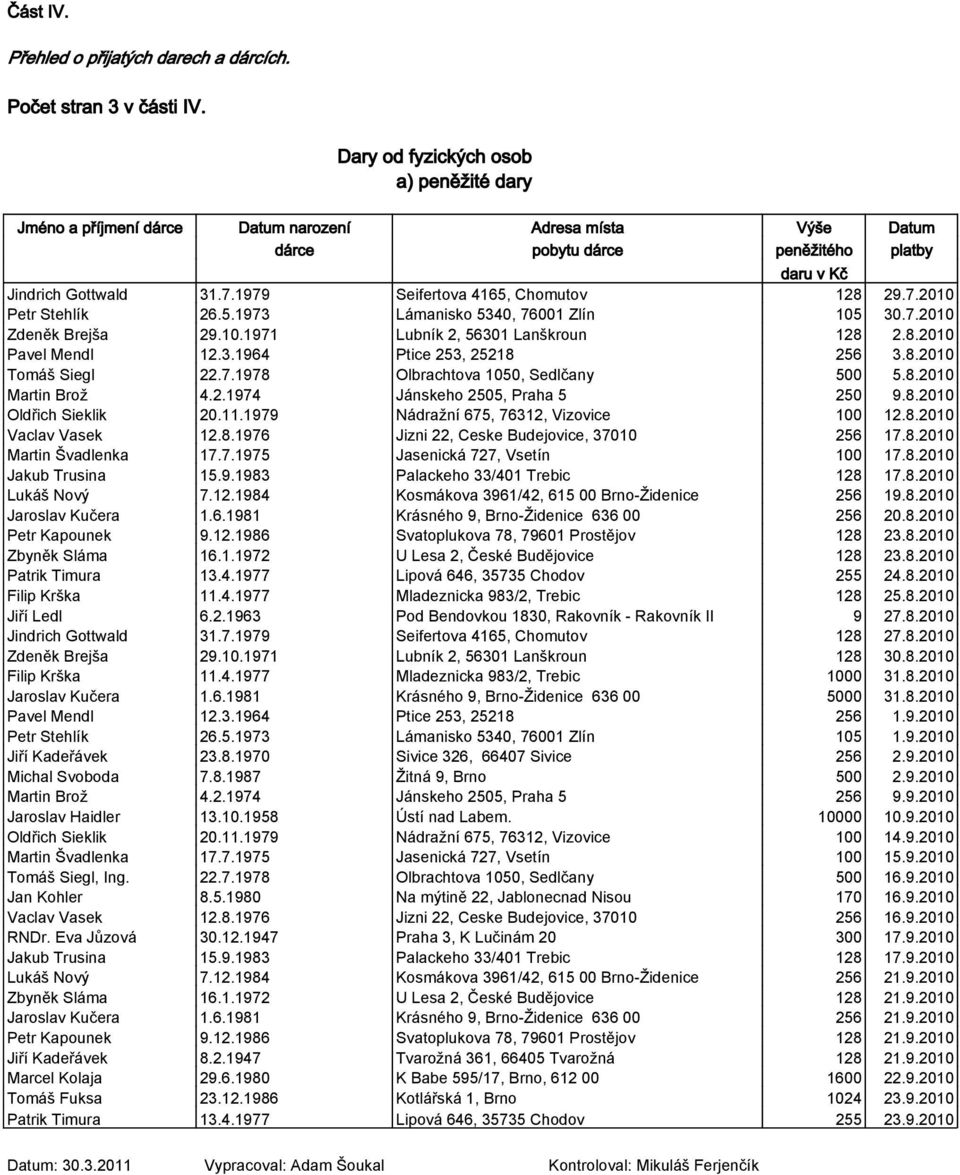 5.1973 Lámanisko 5340, 76001 Zlín 105 30.7.2010 Zdeněk Brejša 29.10.1971 Lubník 2, 56301 Lanškroun 128 2.8.2010 Pavel Mendl 12.3.1964 Ptice 253, 25218 256 3.8.2010 Tomáš Siegl 22.7.1978 Olbrachtova 1050, Sedlčany 500 5.