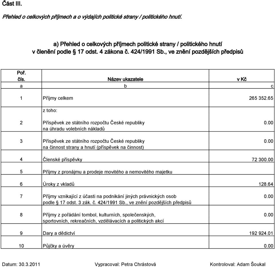 00 na úhradu volebních nákladů 3 Příspěvek ze státního rozpočtu České republiky 0.00 na činnost strany a hnutí (příspěvek na činnost) 4 Členské příspěvky 72 300.