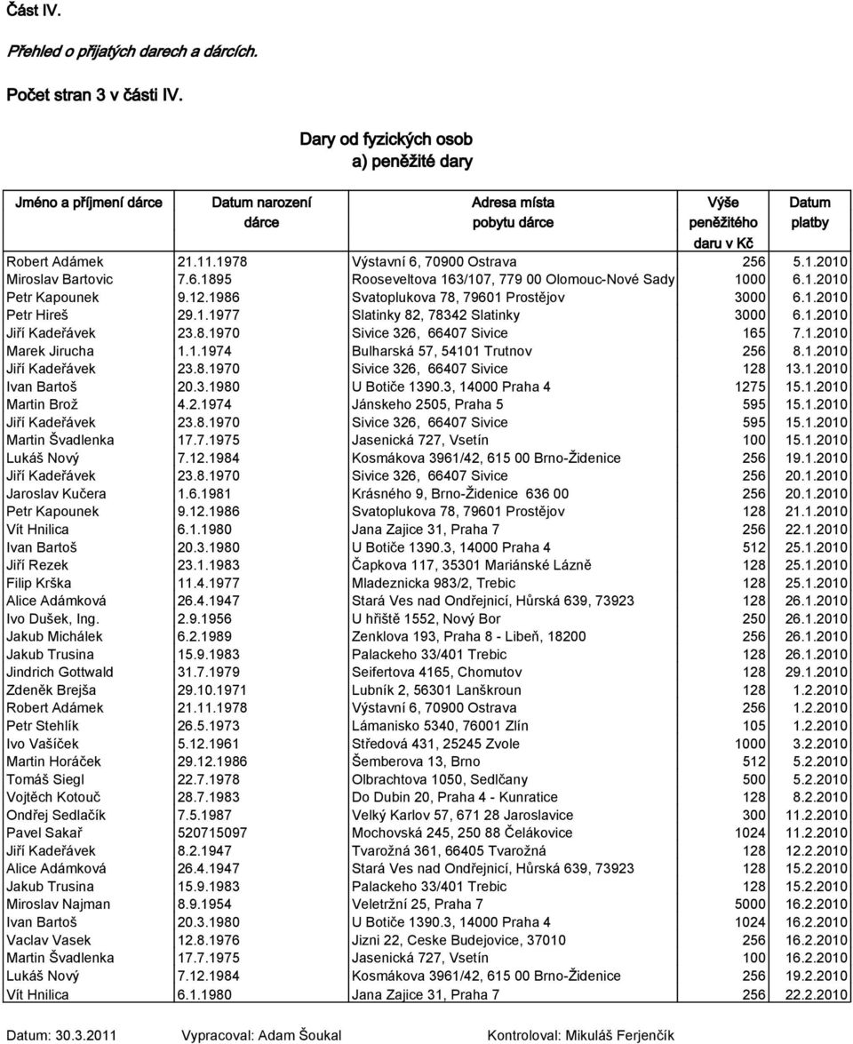 6.1895 Rooseveltova 163/107, 779 00 Olomouc-Nové Sady 1000 6.1.2010 Petr Kapounek 9.12.1986 Svatoplukova 78, 79601 Prostějov 3000 6.1.2010 Petr Hireš 29.1.1977 Slatinky 82, 78342 Slatinky 3000 6.1.2010 Jiří Kadeřávek 23.