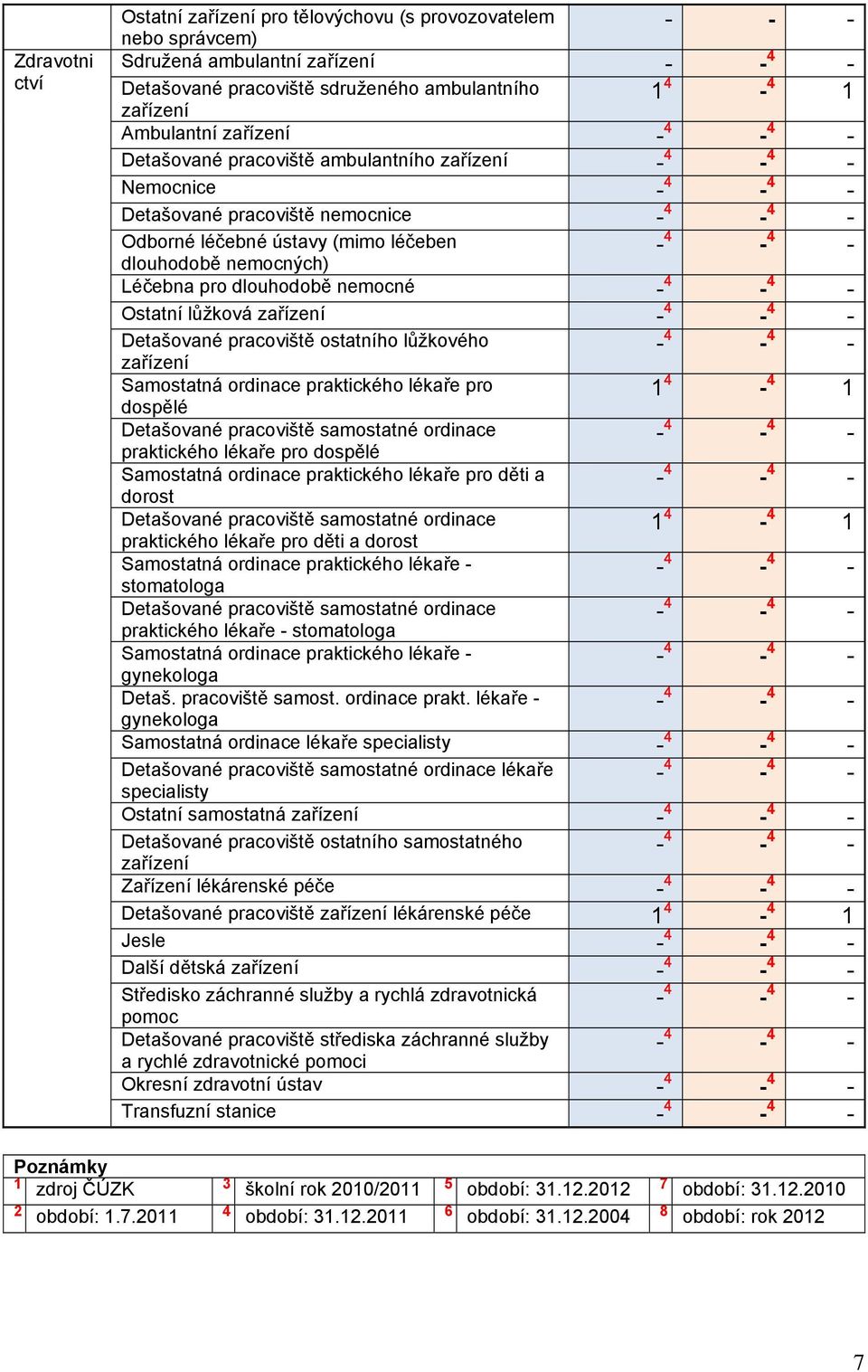 lůžková zařízení Detašované pracoviště ostatního lůžkového zařízení Samostatná ordinace praktického lékaře pro dospělé 1 4-4 1 Detašované pracoviště samostatné ordinace praktického lékaře pro dospělé