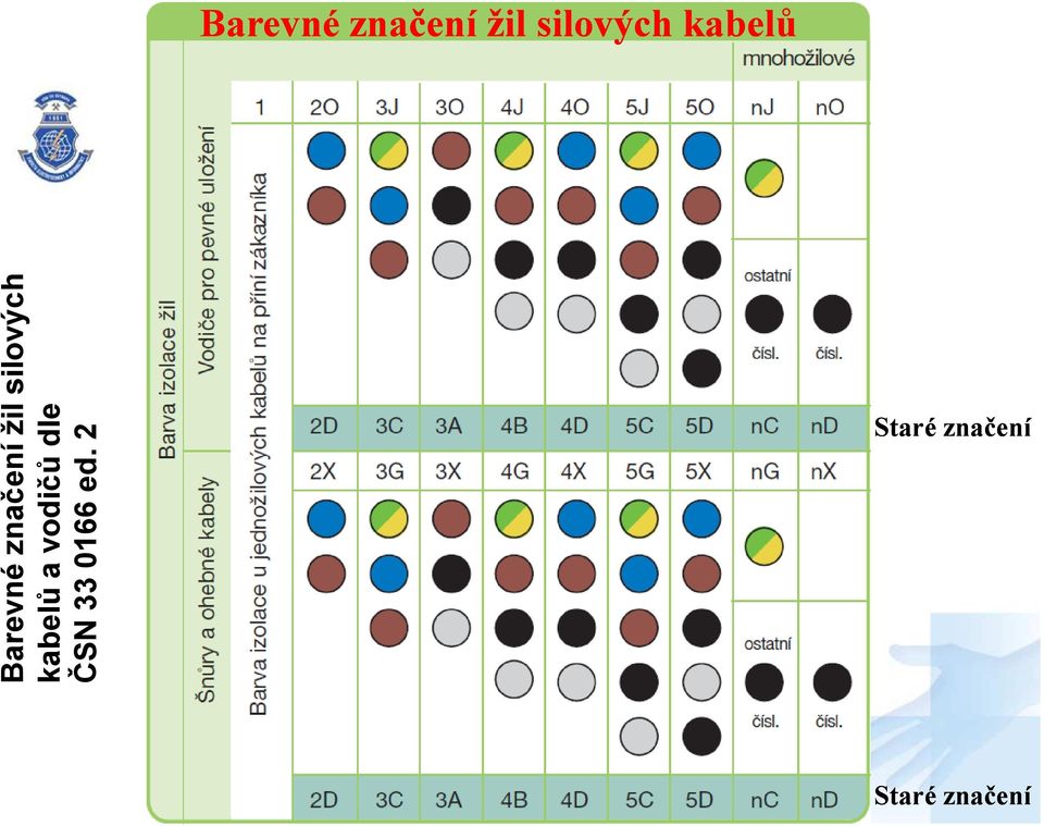značení  kabelů a vodičů dle ČSN
