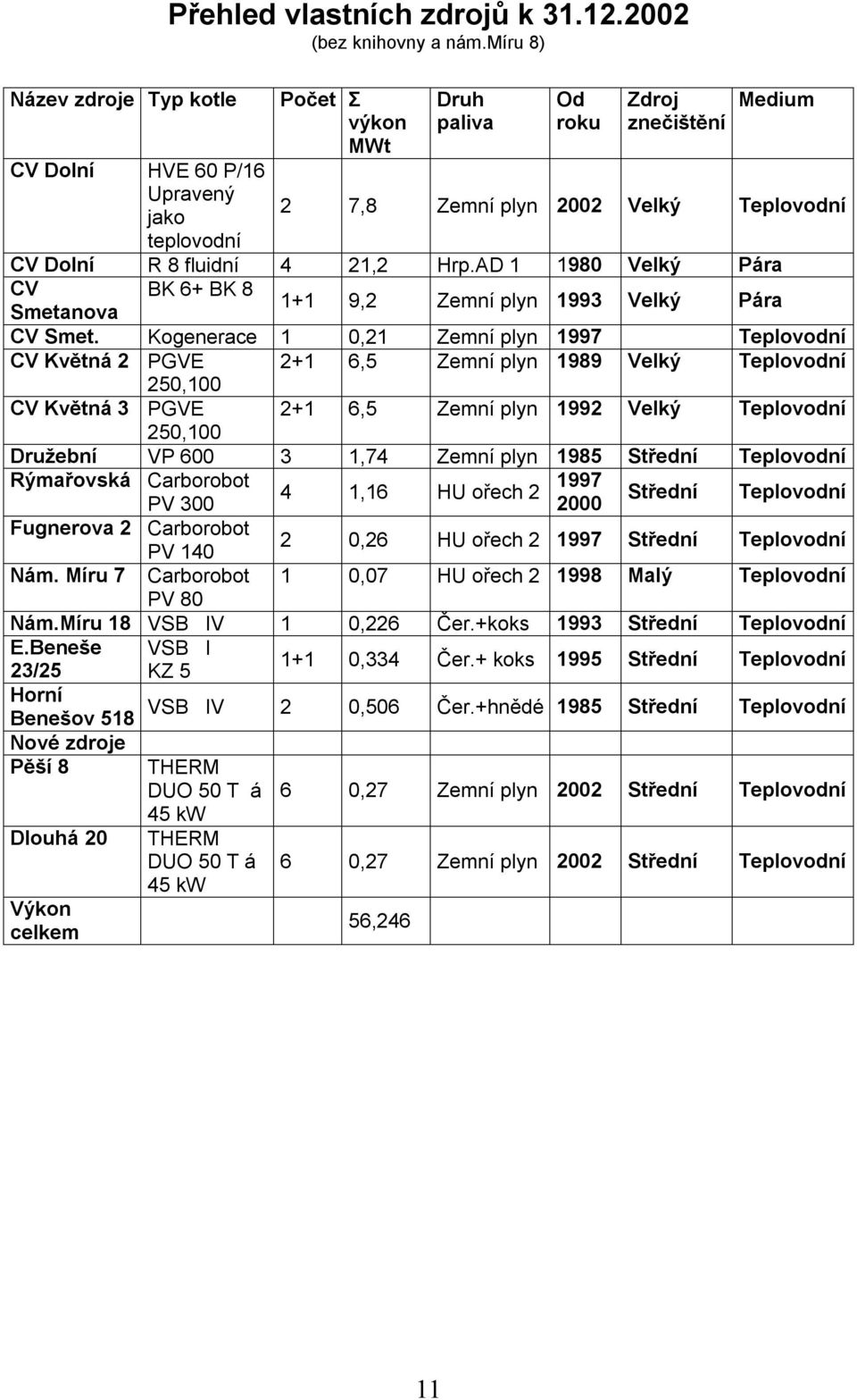 AD 1 1980 Velký Pára CV BK 6+ BK 8 Smetanova 1+1 9,2 Zemní plyn 1993 Velký Pára CV Smet.