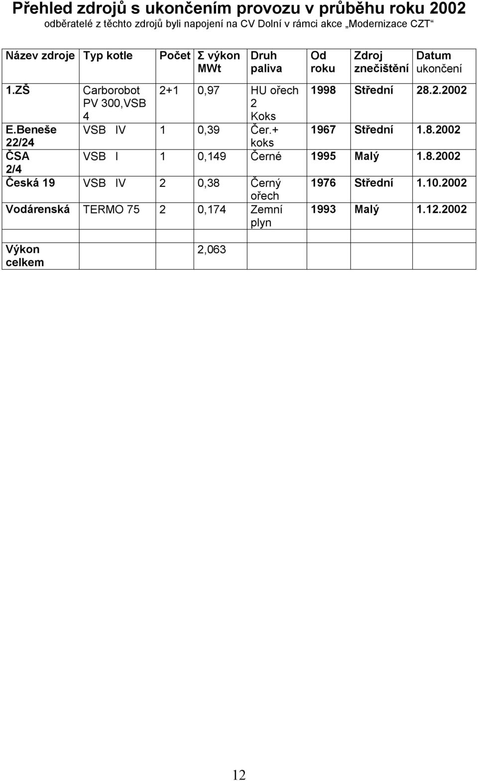 ZŠ Carborobot PV 300,VSB 4 Počet Σ výkon MWt Druh paliva 2+1 0,97 HU ořech 2 Koks Od roku Zdroj znečištění Datum ukončení 1998 Střední 28.