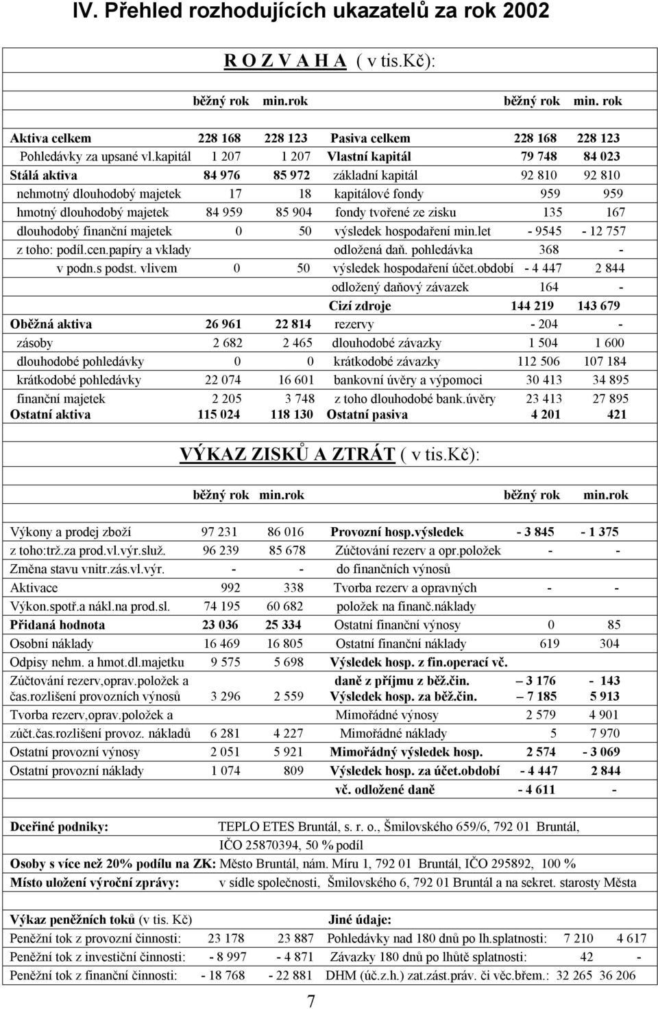 85 904 fondy tvořené ze zisku 135 167 dlouhodobý finanční majetek 0 50 výsledek hospodaření min.let - 9545-12 757 z toho: podíl.cen.papíry a vklady odložená daň. pohledávka 368 - v podn.s podst.