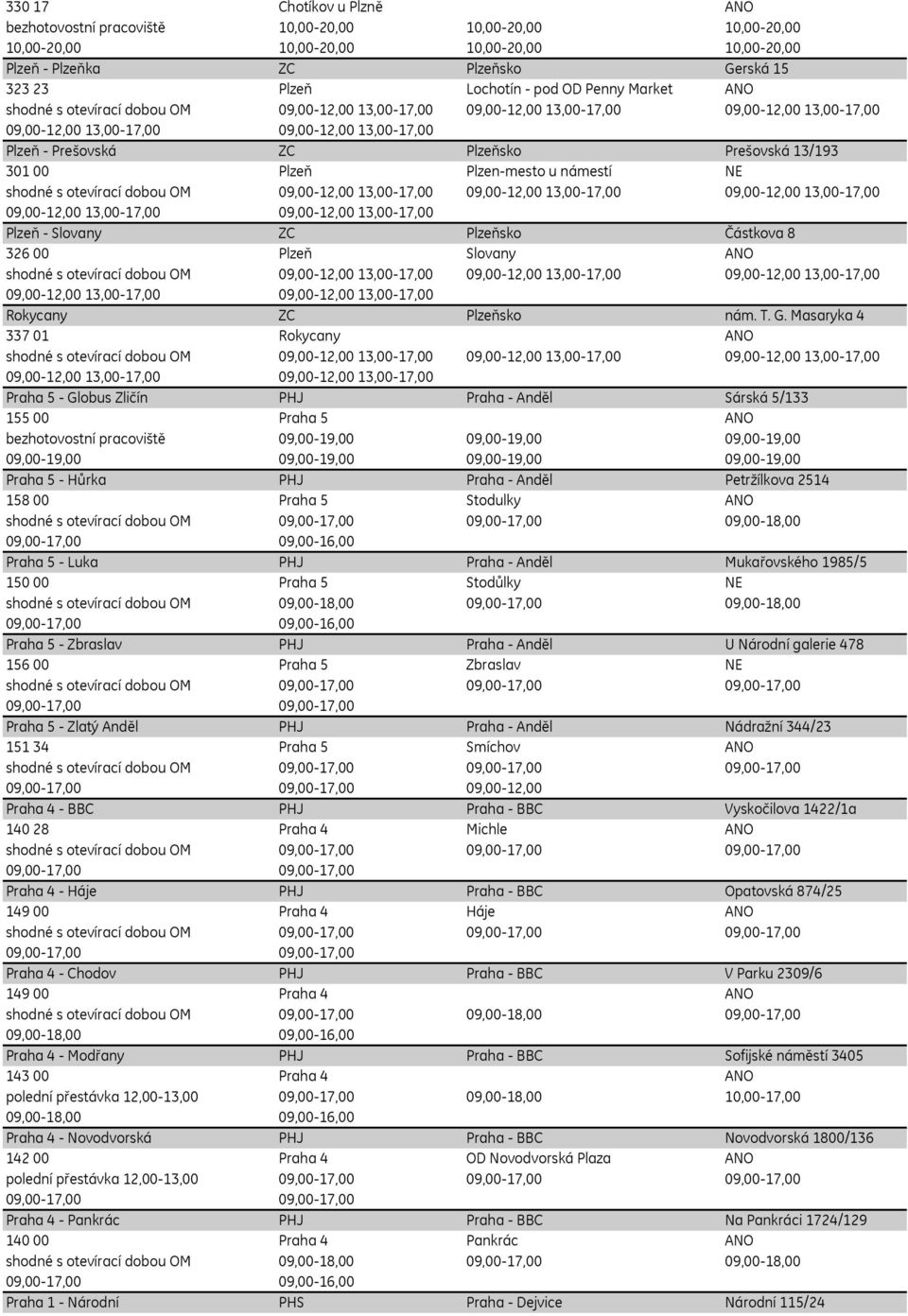 T. G. Masaryka 4 337 01 Rokycany ANO Praha 5 - Globus Zličín PHJ Praha - Anděl Sárská 5/133 155 00 Praha 5 ANO bezhotovostní pracoviště 09,00-19,00 09,00-19,00 09,00-19,00 09,00-19,00 09,00-19,00