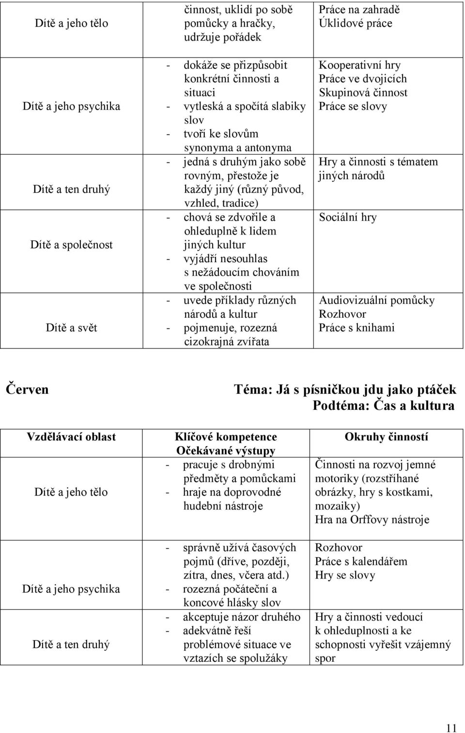 chováním ve společnosti - uvede příklady různých národů a kultur - pojmenuje, rozezná cizokrajná zvířata Práce na zahradě Úklidové práce Kooperativní hry Práce ve dvojicích Skupinová činnost Práce se