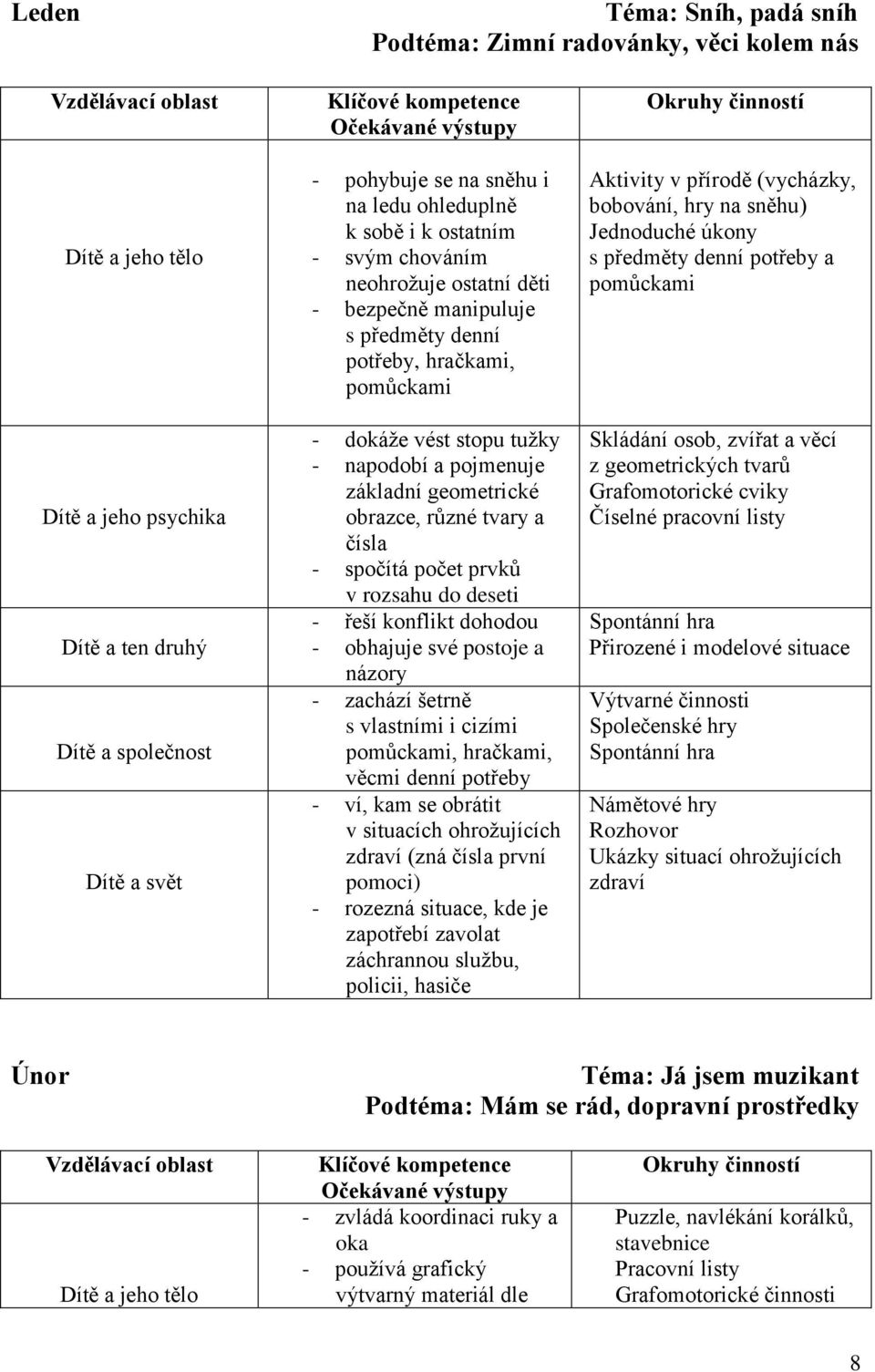 prvků v rozsahu do deseti - řeší konflikt dohodou - obhajuje své postoje a názory - zachází šetrně s vlastními i cizími pomůckami, hračkami, věcmi denní potřeby - ví, kam se obrátit v situacích