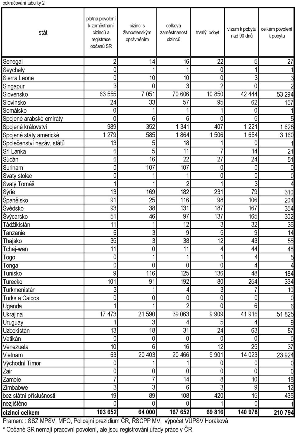 407 1 221 1 628 Spojené státy americké 1 279 585 1 864 1 506 1 654 3 160 Společenství nezáv.