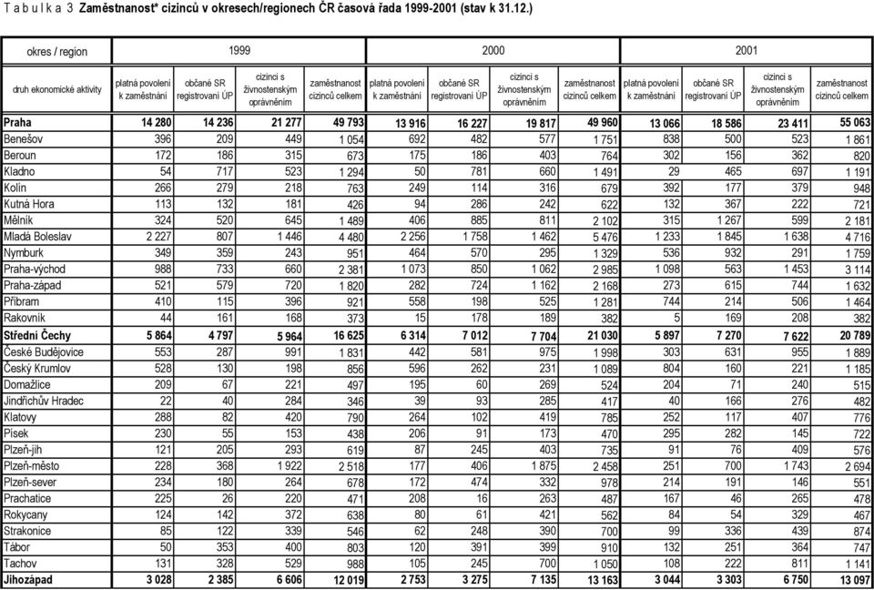 živnostenským zaměstnanost cizinců povolení k zaměstnání občané SR registrovaní ÚP živnostenským zaměstnanost cizinců Praha 14 280 14 236 21 277 49 793 13 916 16 227 19 817 49 960 13 066 18 586 23