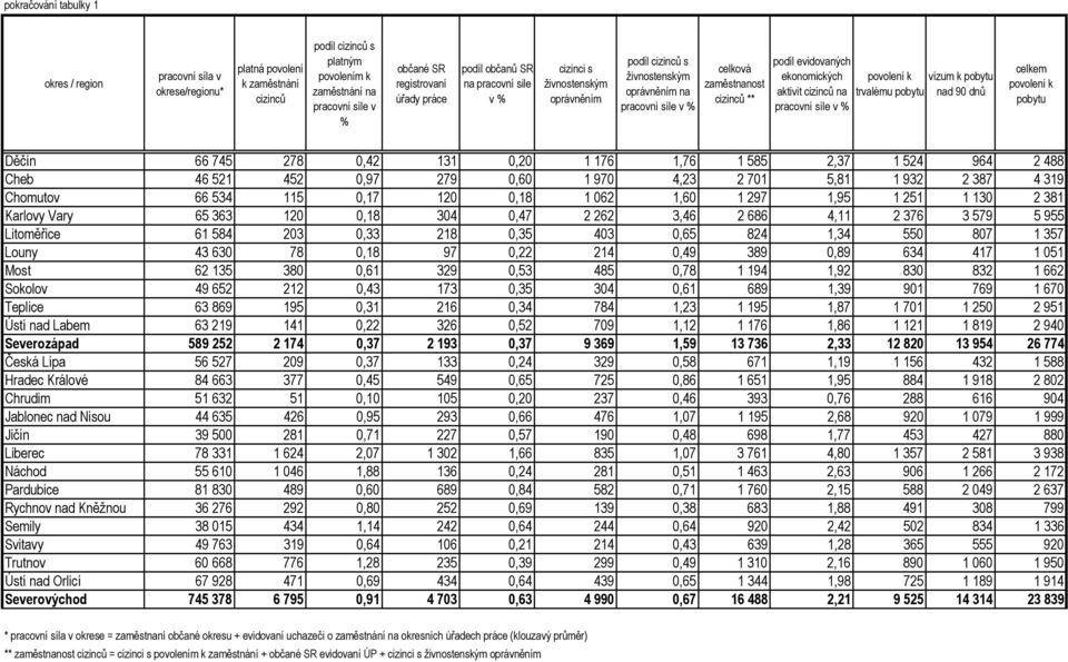 vízum k u trvalému u nad 90 dnů u Děčín 66 745 278 0,42 131 0,20 1 176 1,76 1 585 2,37 1 524 964 2 488 Cheb 46 521 452 0,97 279 0,60 1 970 4,23 2 701 5,81 1 932 2 387 4 319 Chomutov 66 534 115 0,17