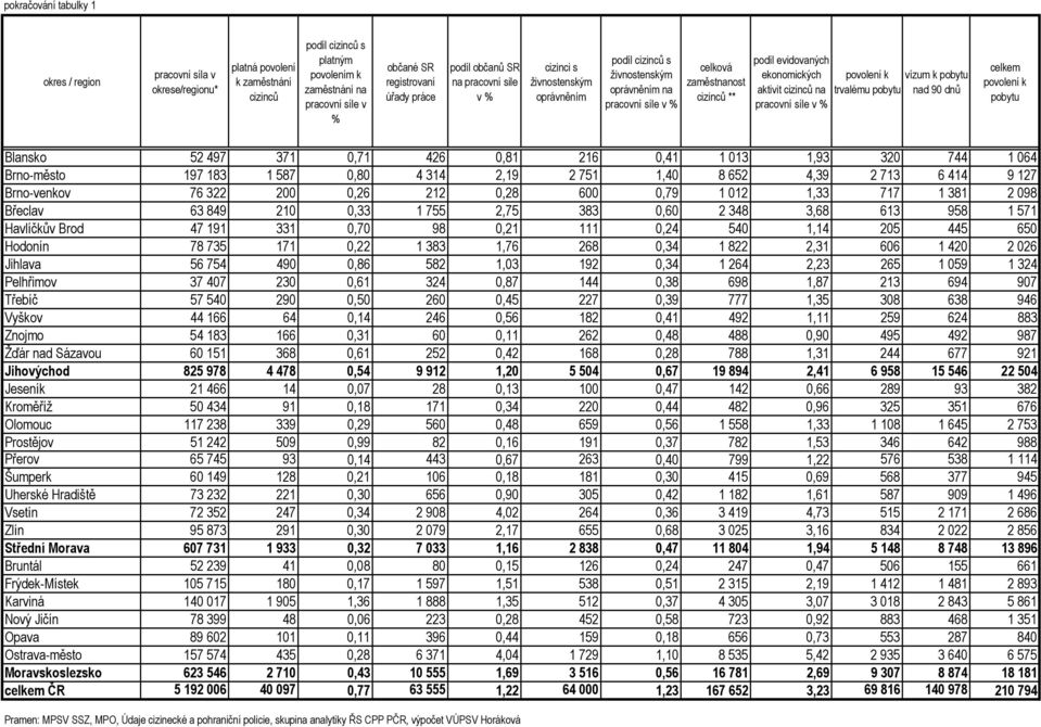 vízum k u trvalému u nad 90 dnů u Blansko 52 497 371 0,71 426 0,81 216 0,41 1 013 1,93 320 744 1 064 Brno-město 197 183 1 587 0,80 4 314 2,19 2 751 1,40 8 652 4,39 2 713 6 414 9 127 Brno-venkov 76