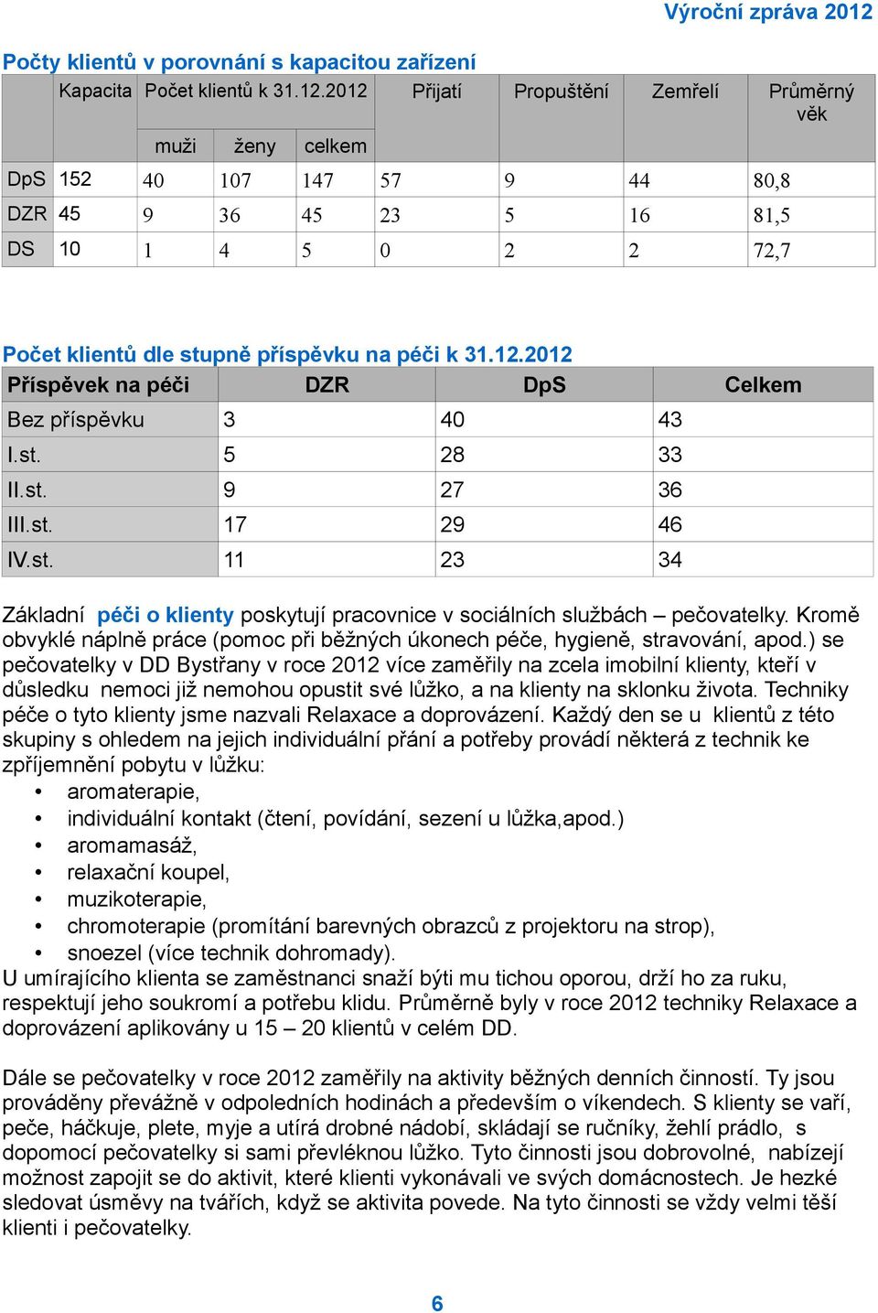 st. 5 28 33 II.st. 9 27 36 III.st. 17 29 46 IV.st. 11 23 34 Základní péči o klienty poskytují pracovnice v sociálních službách pečovatelky.