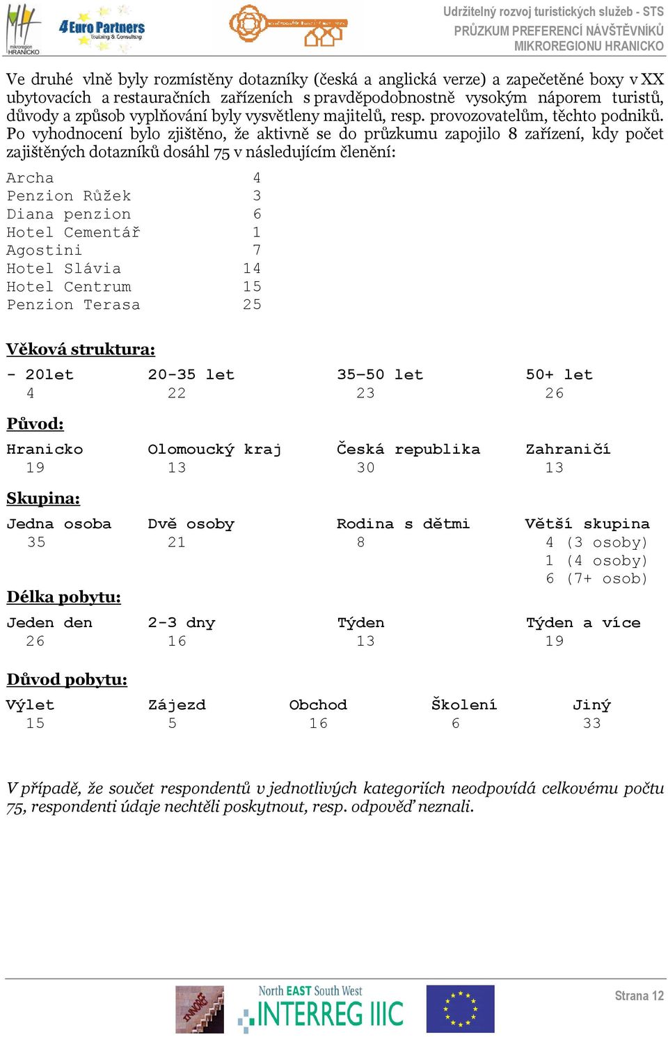 Po vyhodnocení bylo zjištěno, že aktivně se do průzkumu zapojilo 8 zařízení, kdy počet zajištěných dotazníků dosáhl 75 v následujícím členění: Archa 4 Penzion Růžek 3 Diana penzion 6 Hotel Cementář 1