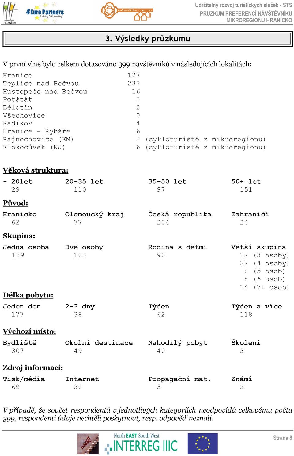 Hranicko Olomoucký kraj Česká republika Zahraničí 62 77 234 24 Skupina: Jedna osoba Dvě osoby Rodina s dětmi Větší skupina 139 103 90 12 (3 osoby) 22 (4 osoby) 8 (5 osob) 8 (6 osob) 14 (7+ osob)