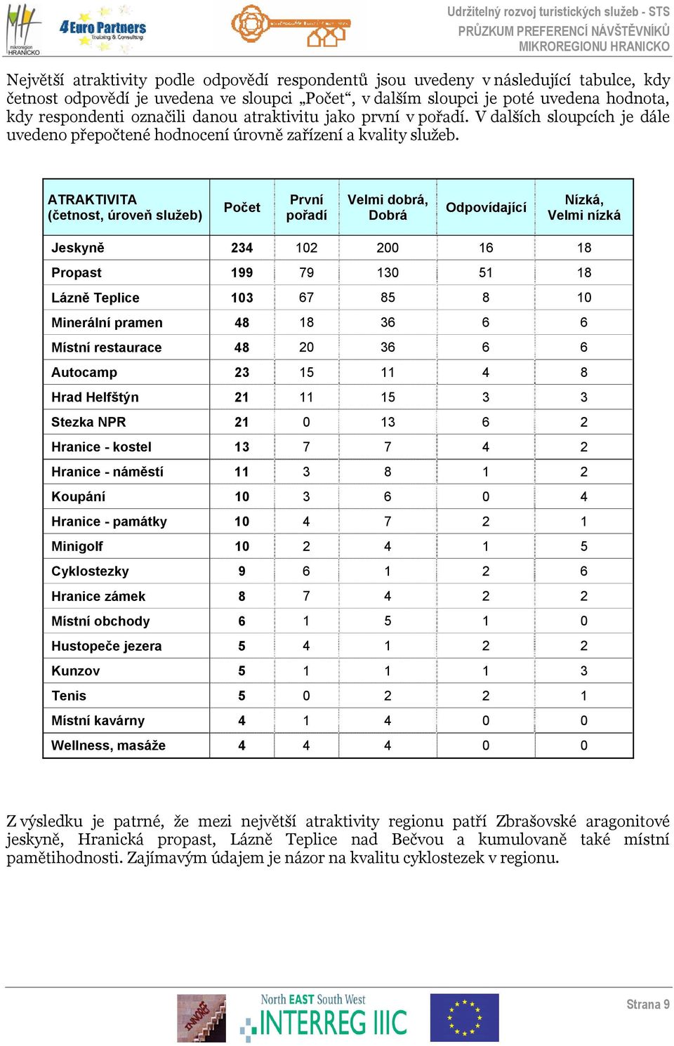 ATRAKTIVITA (četnost, úroveň služeb) Počet První pořadí Velmi dobrá, Dobrá Odpovídající Nízká, Velmi nízká Jeskyně 234 102 200 16 18 Propast 199 79 130 51 18 Lázně Teplice 103 67 85 8 10 Minerální