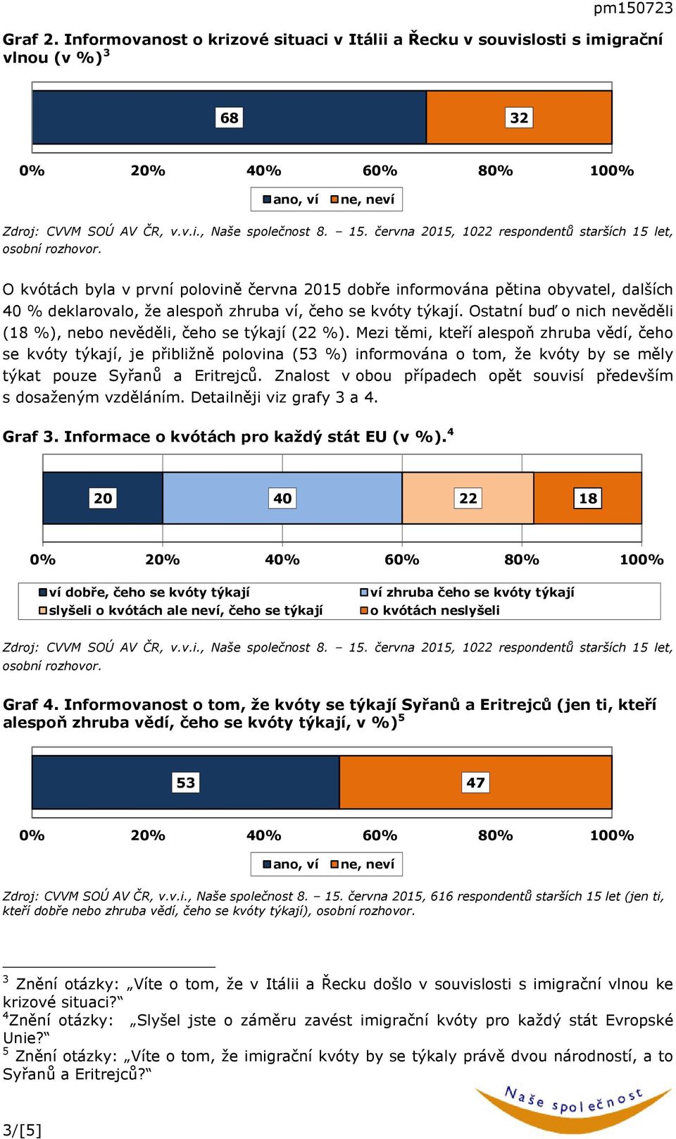 % deklarovalo, že alespoň zhruba ví, čeho se kvóty týkají. Ostatní buď o nich nevěděli (18 %), nebo nevěděli, čeho se týkají (22 %).